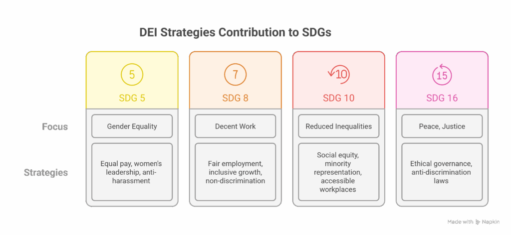 Diversity, Equity, and Inclusion (DEI) in the Workplace: ESG Perspectives