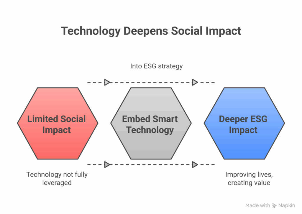 How Technology Can Boost Social Impact in ESG