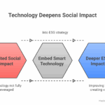 How Technology Can Boost Social Impact in ESG