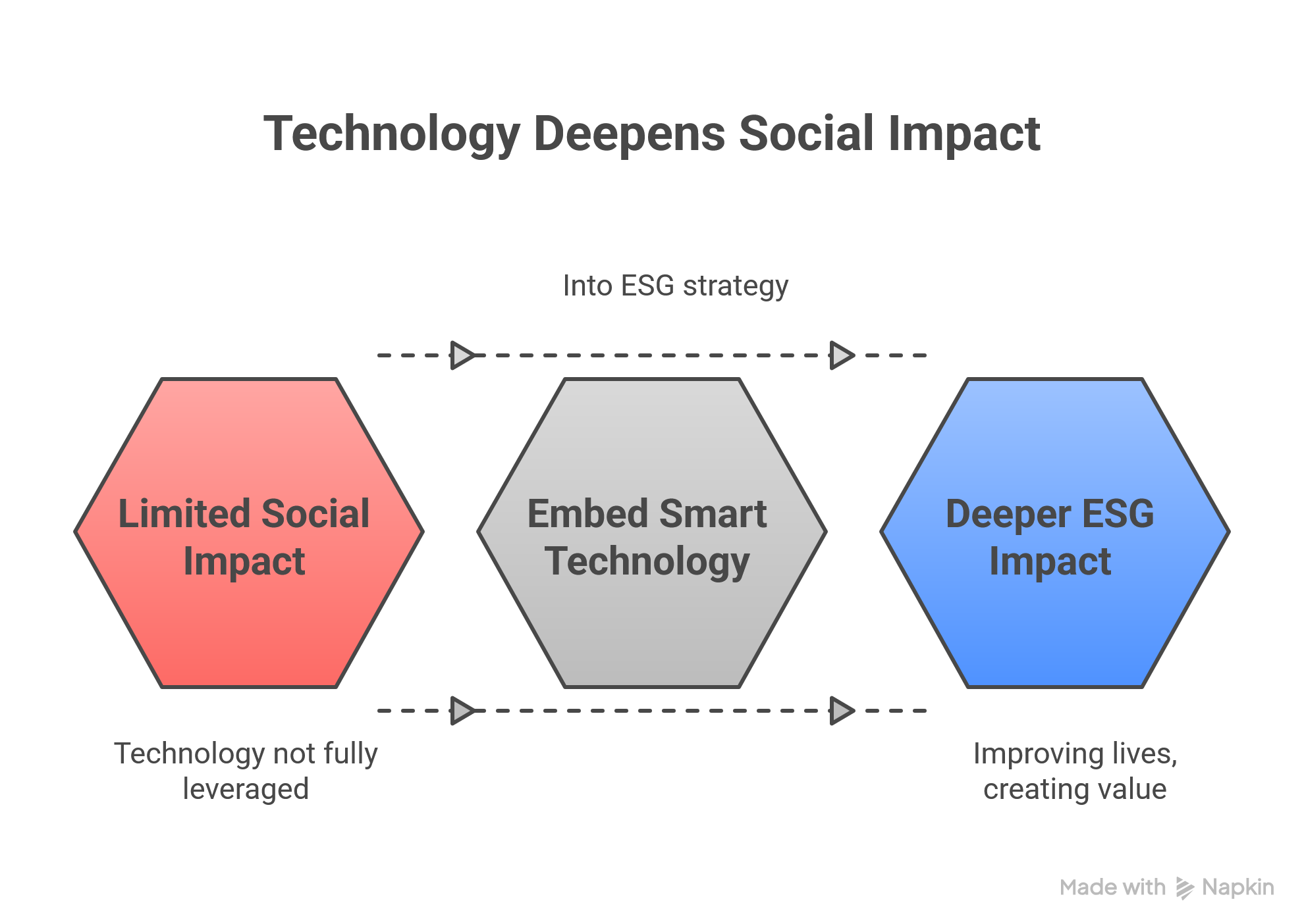 How Technology Can Boost Social Impact in ESG