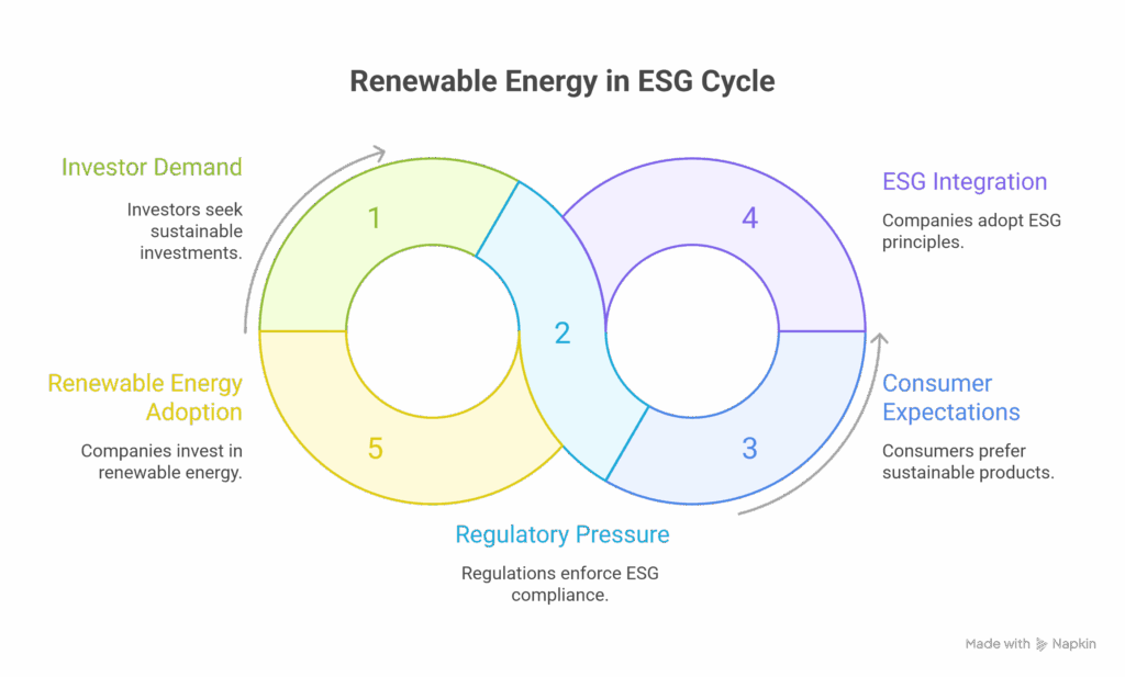 The Role of Renewable Energy in ESG Strategy