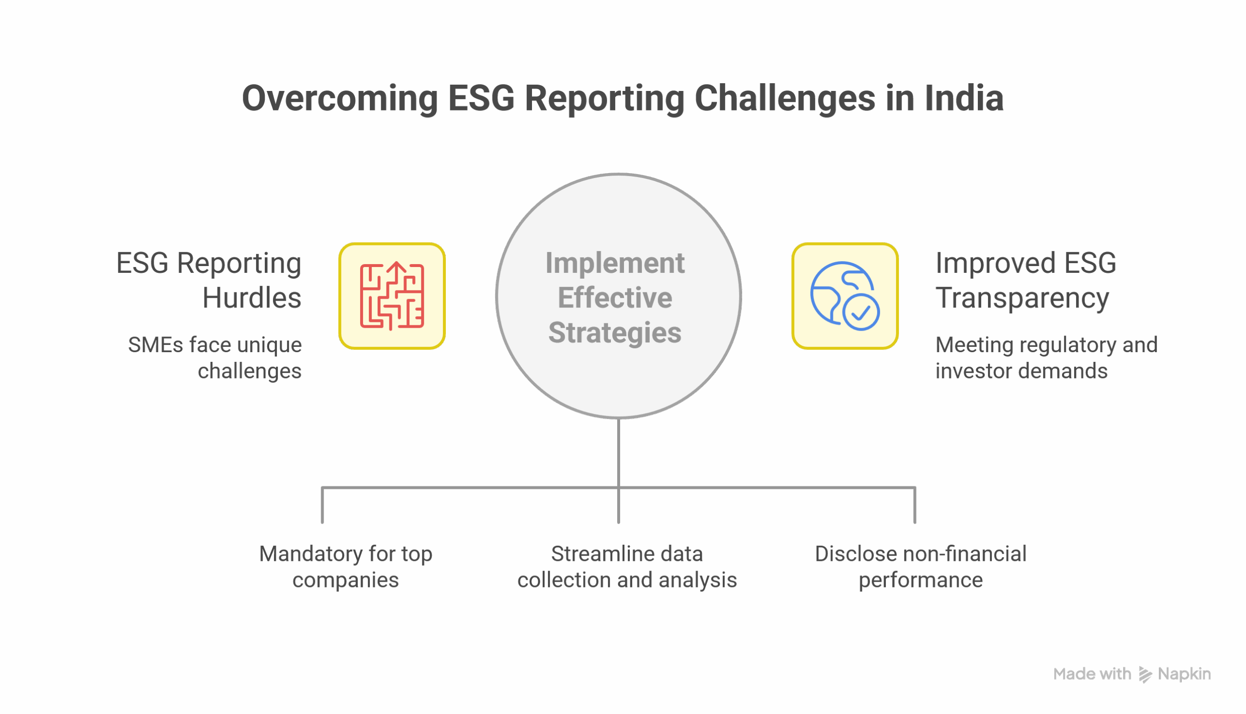 Challenges and Solutions for ESG Reporting in the Indian Market